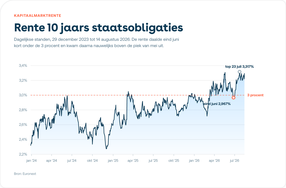10 jaars kapitaalmarktrente