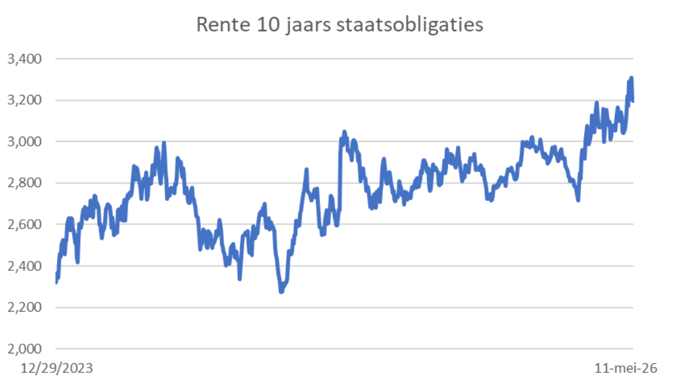 10 jaars rente