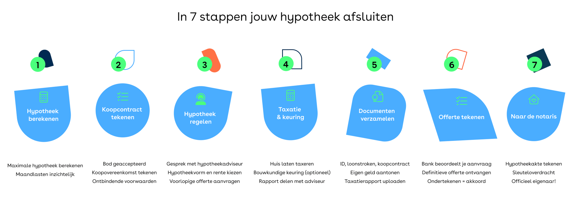 7 stappen hypotheek afsluiten 7 stappen hypotheek afsluiten