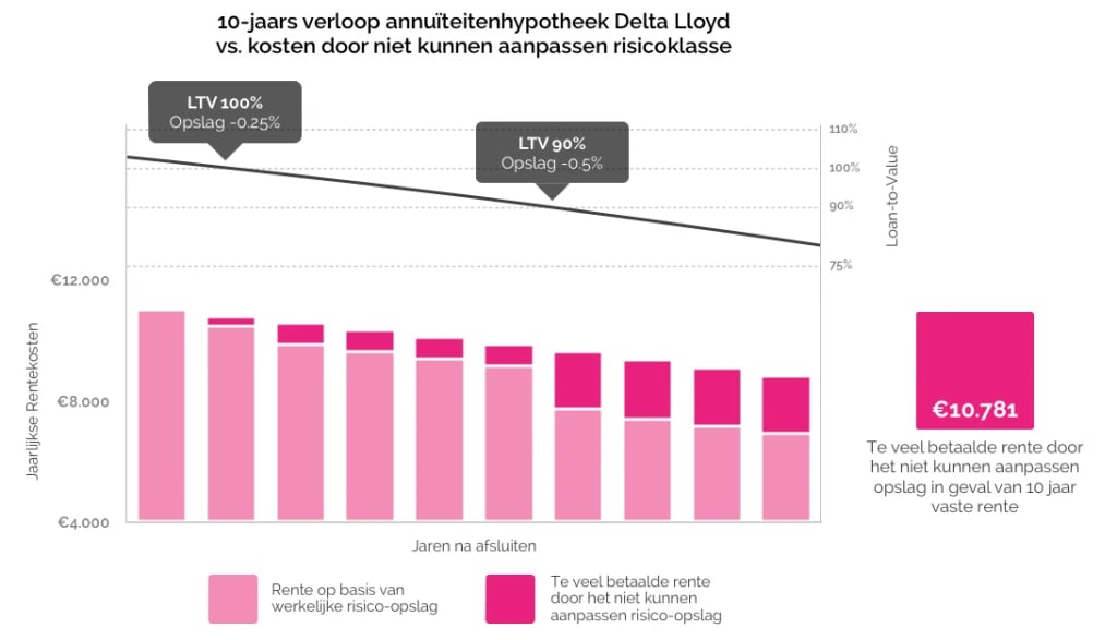 Grafiek_LTV_Rentekosten-1024x587-1