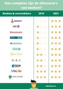 Hoe-compleet-zijn-de-aflosnotas-van-banken-212x300