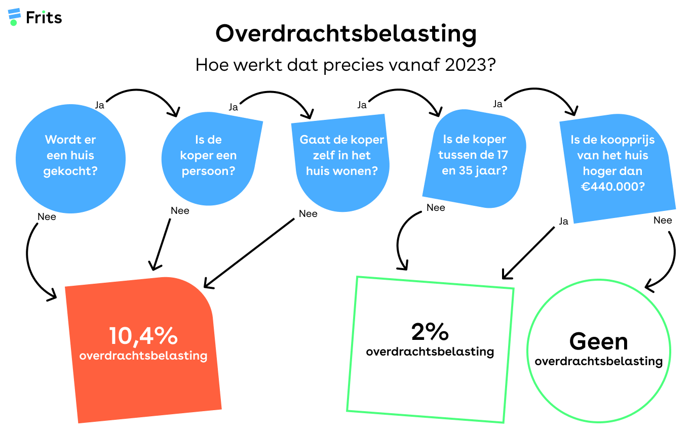 kopen: dit zijn alle kosten op een -