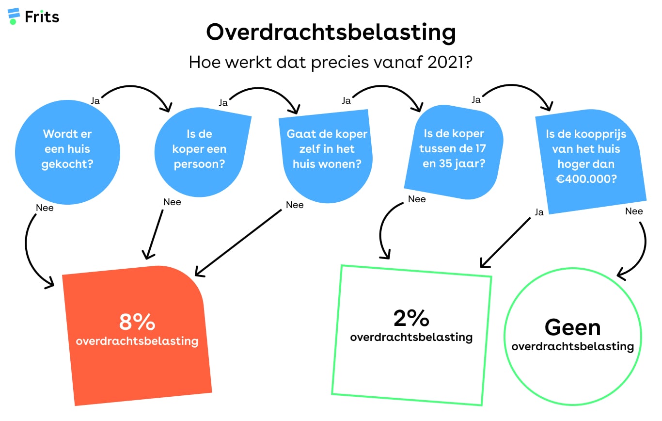 Overdrachtsbelasting 2025: Wanneer heb je vrijstelling?