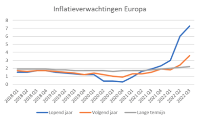 Inflatieverwachtingen Europa