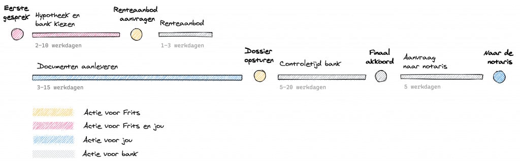 doorlooptijd-frits-hypotheekproces-1-1024x319-1