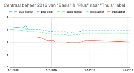 Centraal Beheer 2016