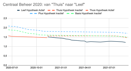 Centraal Beheer 2020