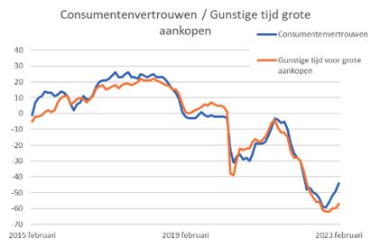 consumentenvertrouwen