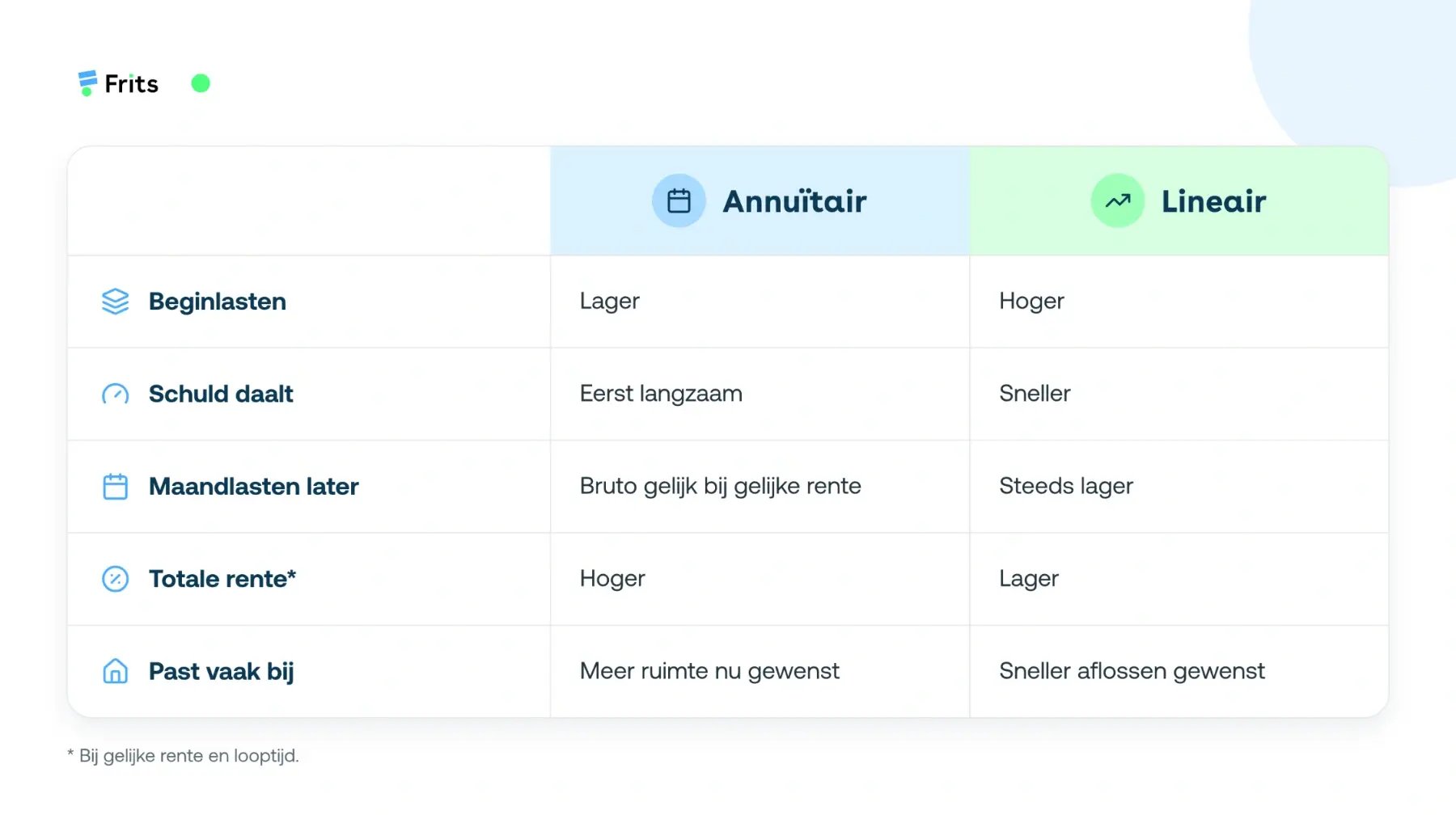 vergelijking annuitaire en lineaire hypotheek