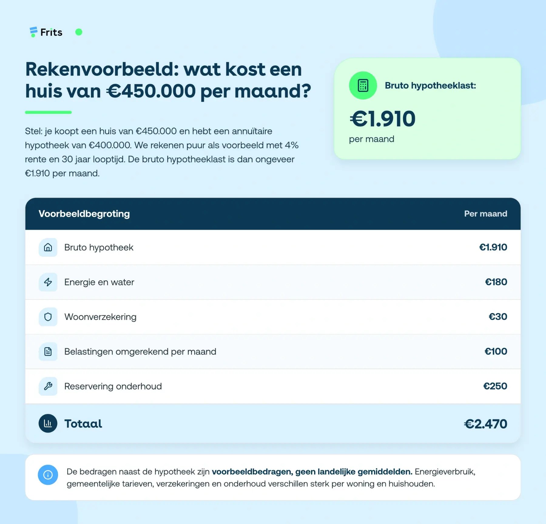 rekenvoorbeeld maandelijkse kosten huis