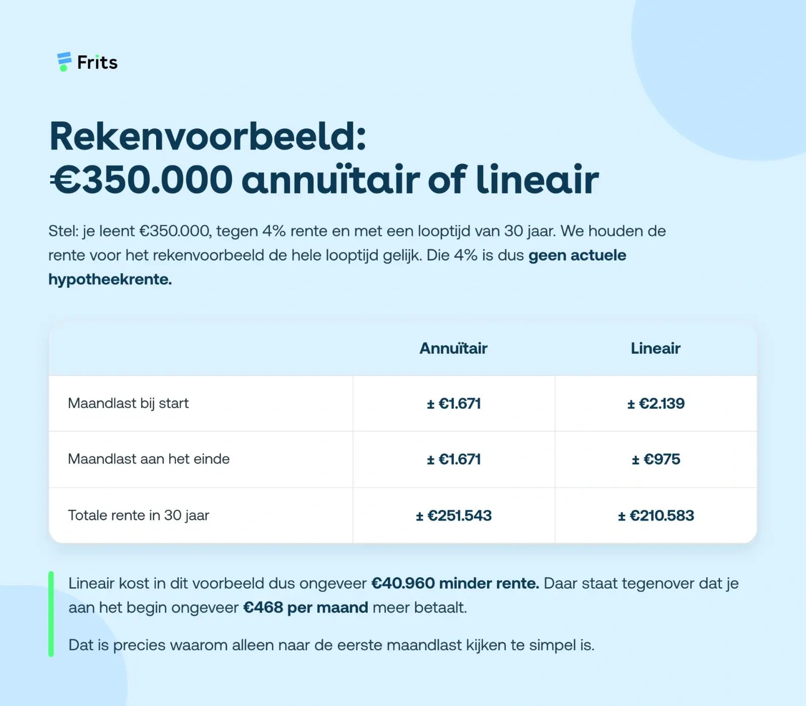 rekenvoorbeeld annuitair of lineair hypotheek