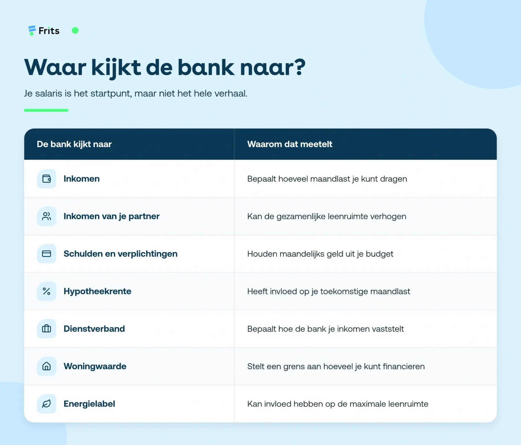 waar kijkt de bank naar voor een hypotheek
