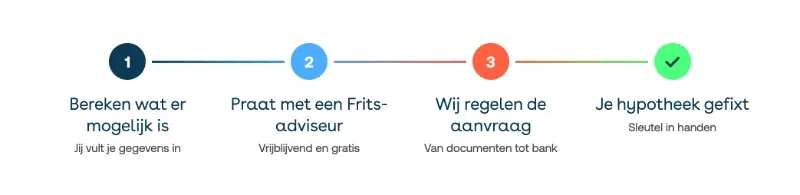 hypotheek-in-vier-stappen-frits-800