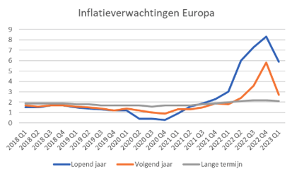 inflatieverwachtingen-europa