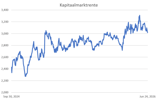 kapitaalmarktrente-1