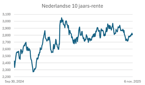 nederlandse 10-jaars rente