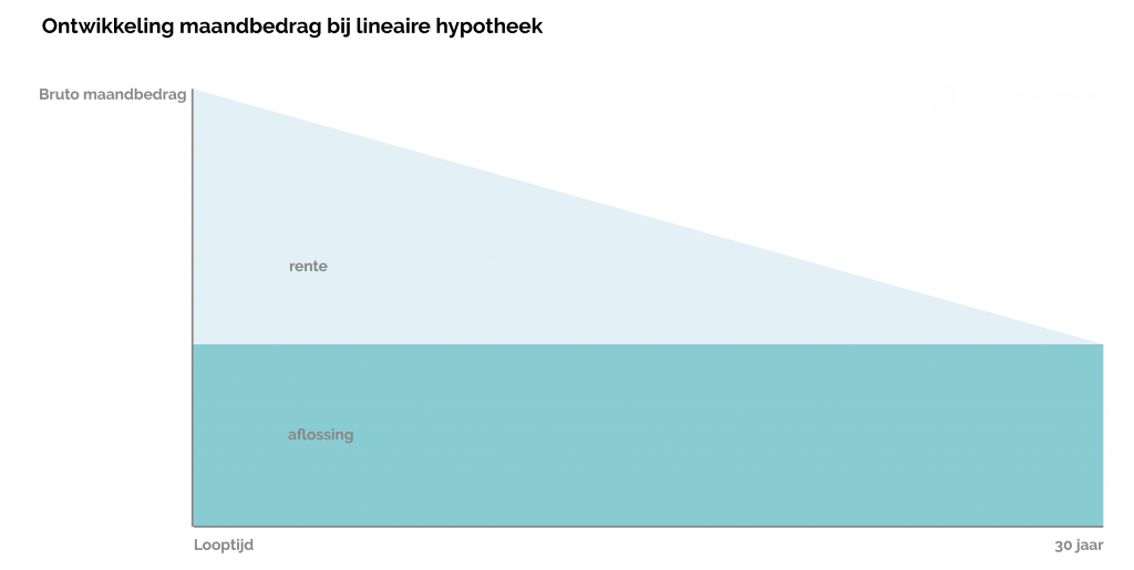 ontwikkeling-maandbedrag-lineair-17-1024x515