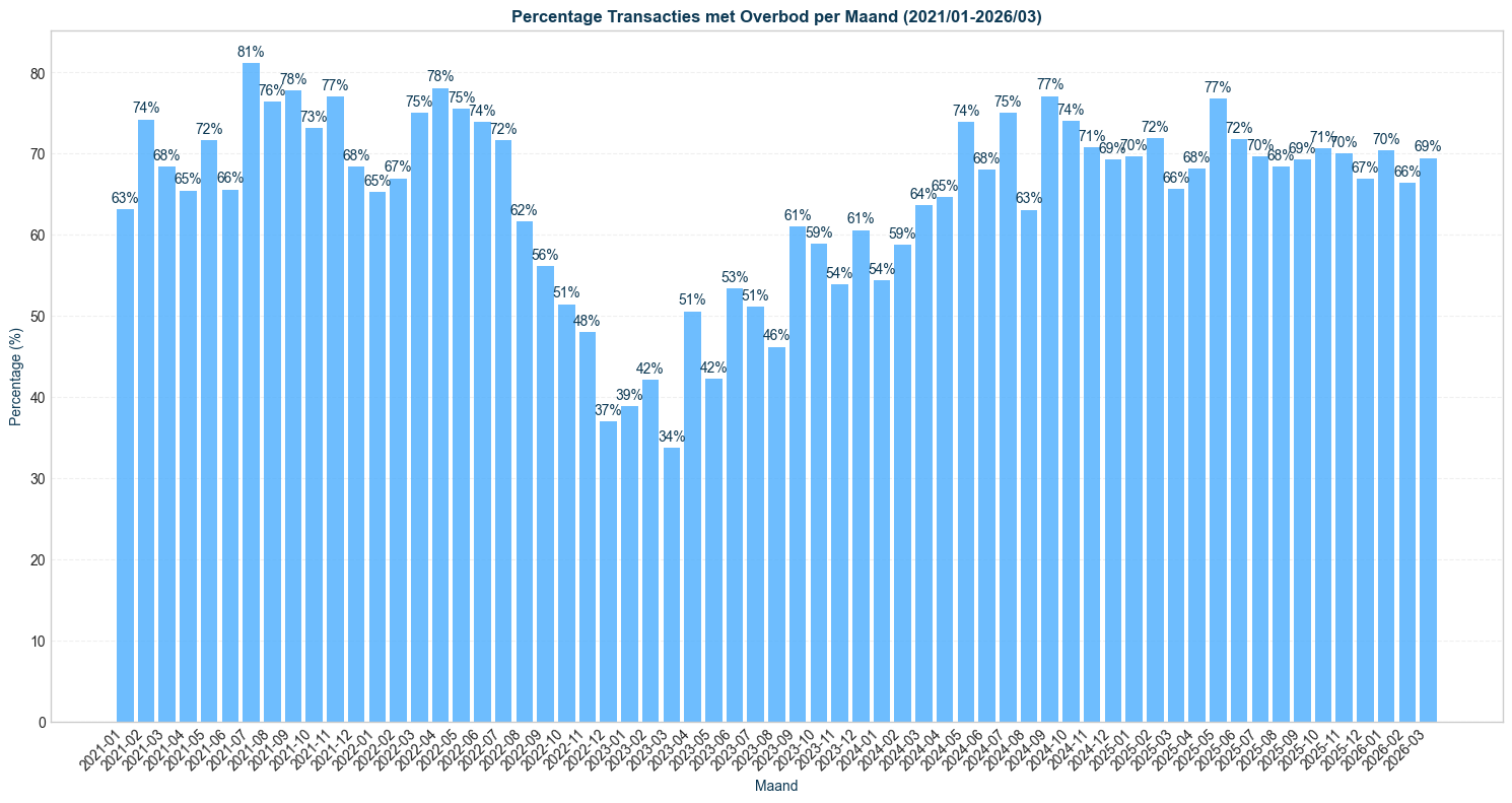 percentage transacties met overbod per maand