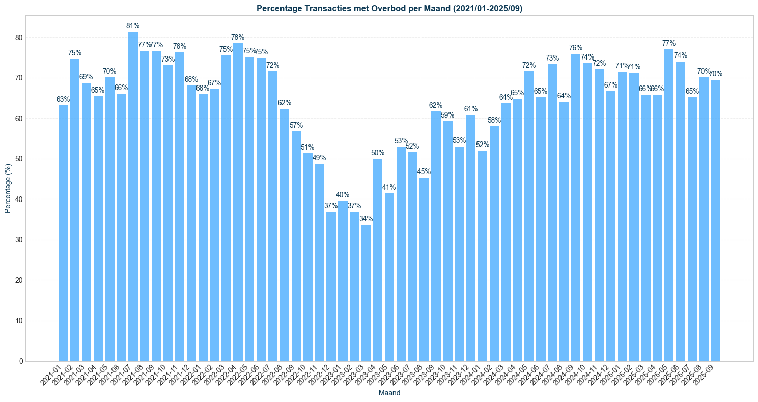 overbid_pct_seg-time-monthly_filt-region-nationwide-segment-all_comp-none (1)