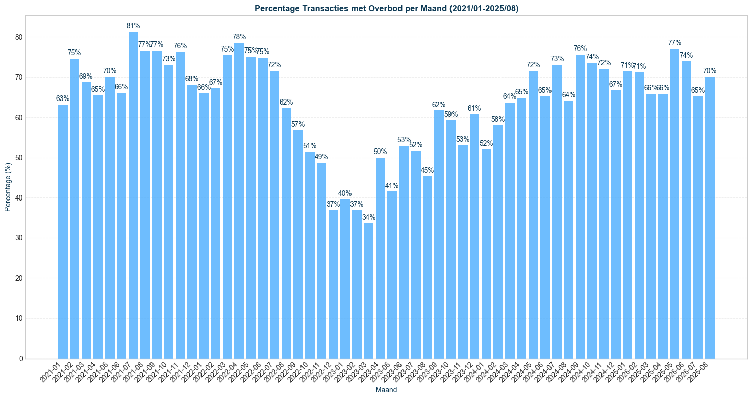overbid_pct_seg-time-monthly_filt-region-nationwide-segment-all_comp-none-2