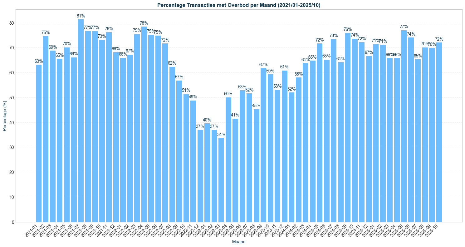 overbid_pct_seg-time-monthly_filt-region-nationwide-segment-all_comp-none-3