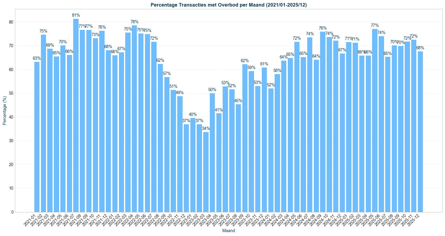 percentage transacties met overbod per maand