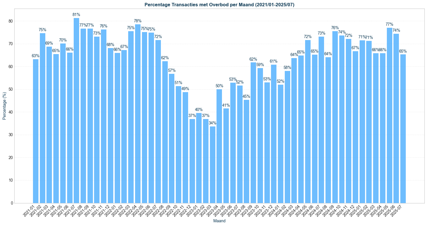 overbid_pct_seg-time-monthly_filt-region-nationwide-segment-all_comp-none