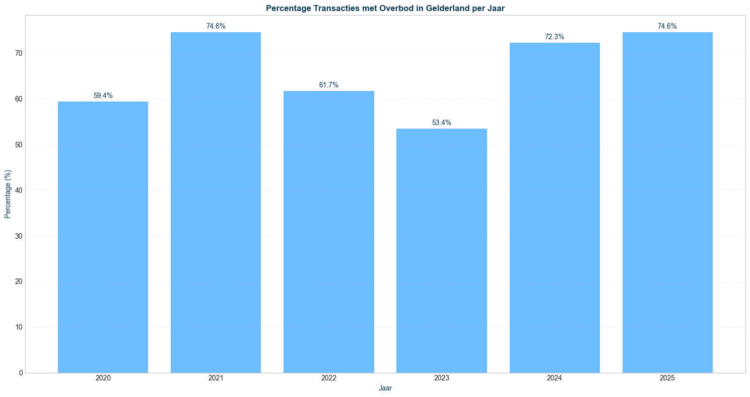 percentage transacties met overbod in gelderland per jaar