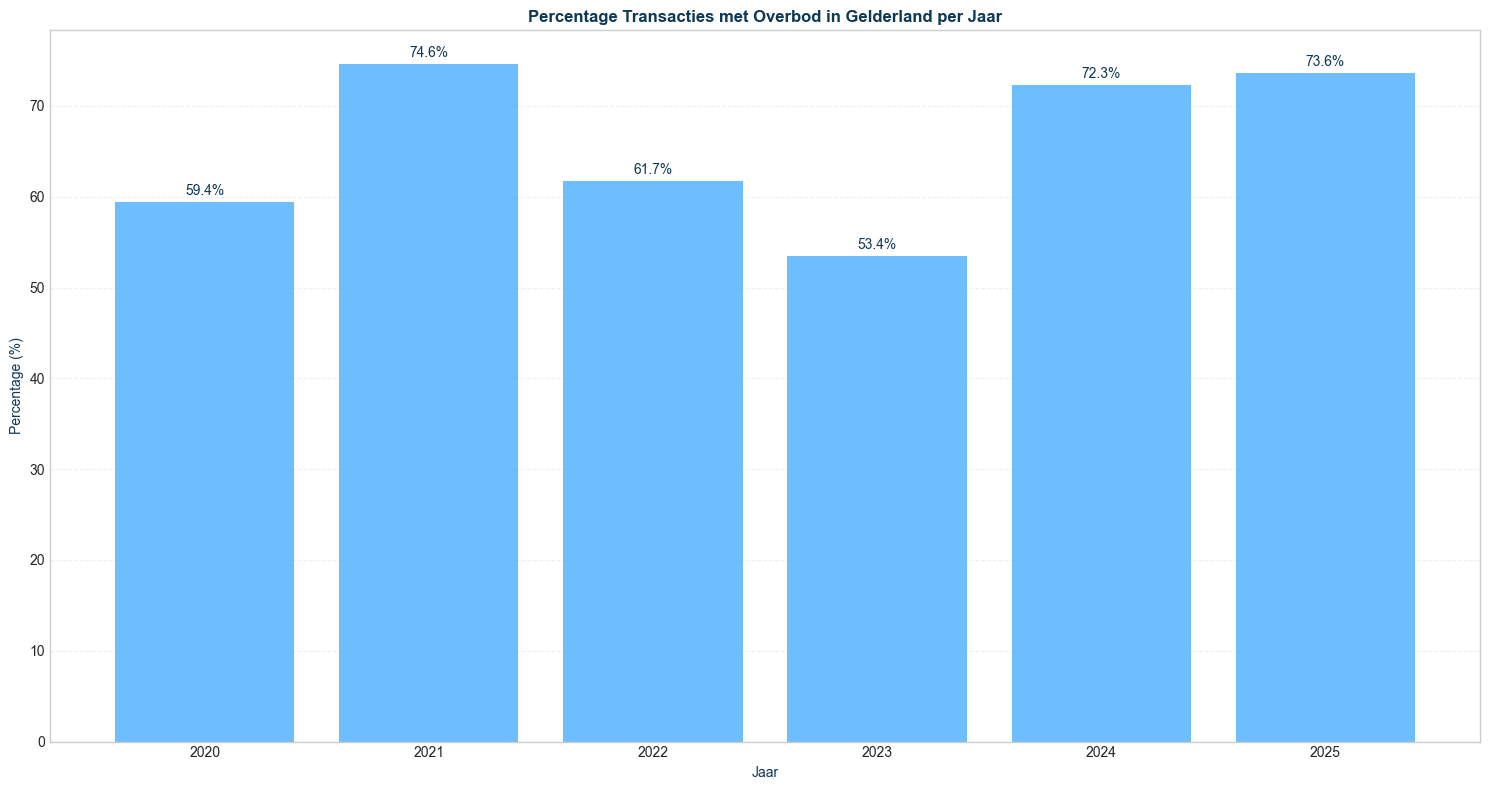 overbid_pct_seg-time-yearly_filt-region-gelderland-segment-all_comp-none