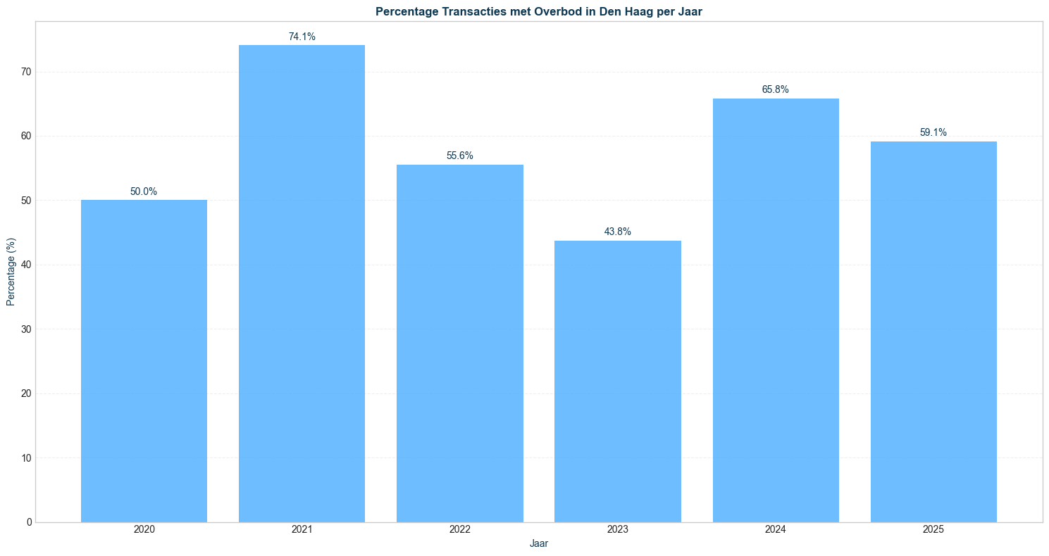 percentage transacties met overbod in den haag per jaar