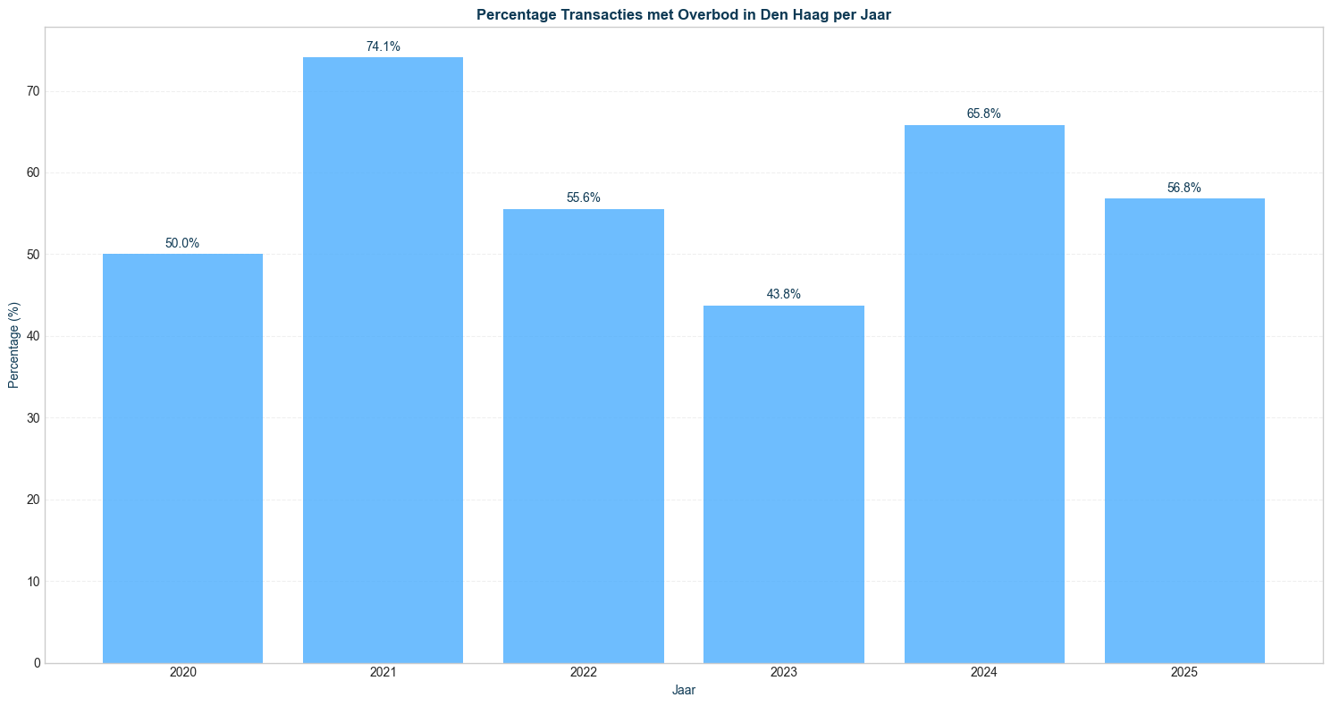 overbid_pct_seg-time-yearly_filt-region-haag-segment-all_comp-none