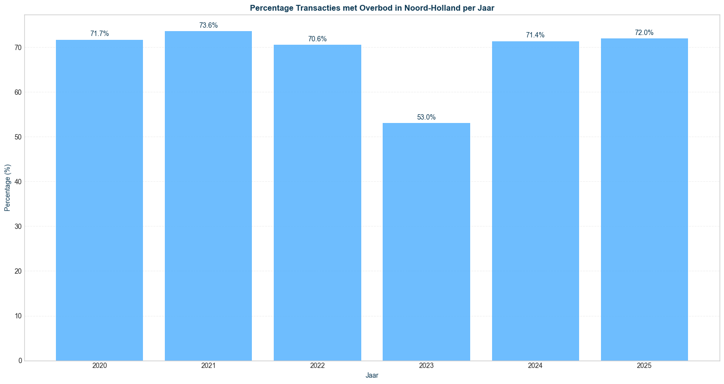 overbid_pct_seg-time-yearly_filt-region-noordholland-segment-all_comp-none