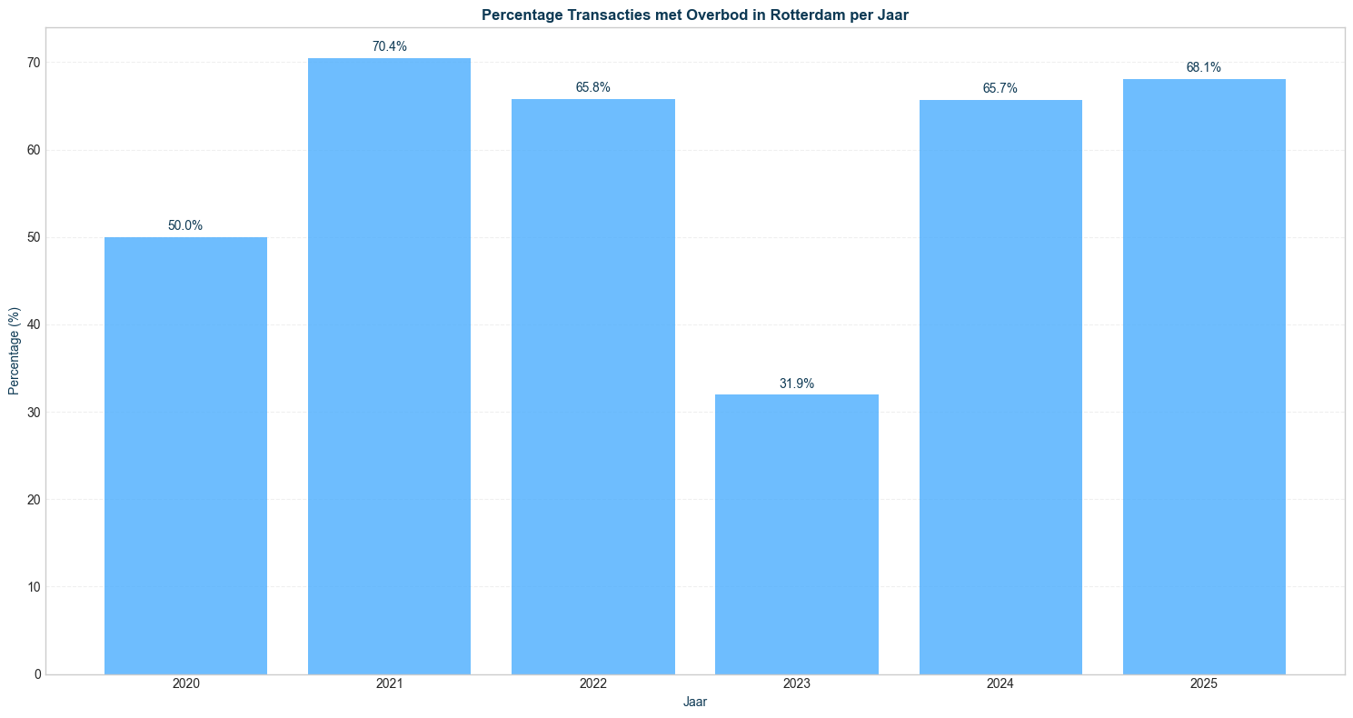 percentage transacties met overbod in rotterdam per jaar