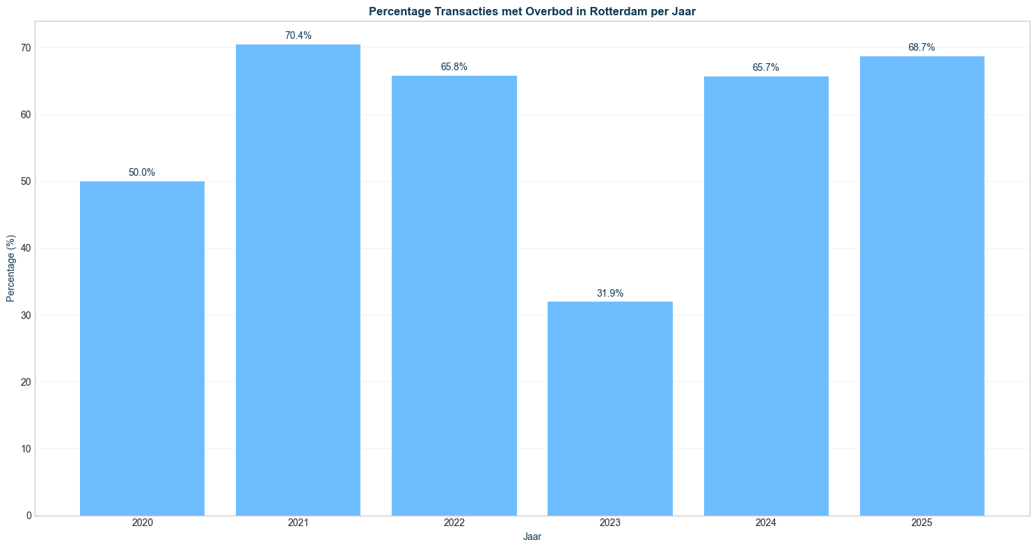 overbid_pct_seg-time-yearly_filt-region-rotterdam-segment-all_comp-none