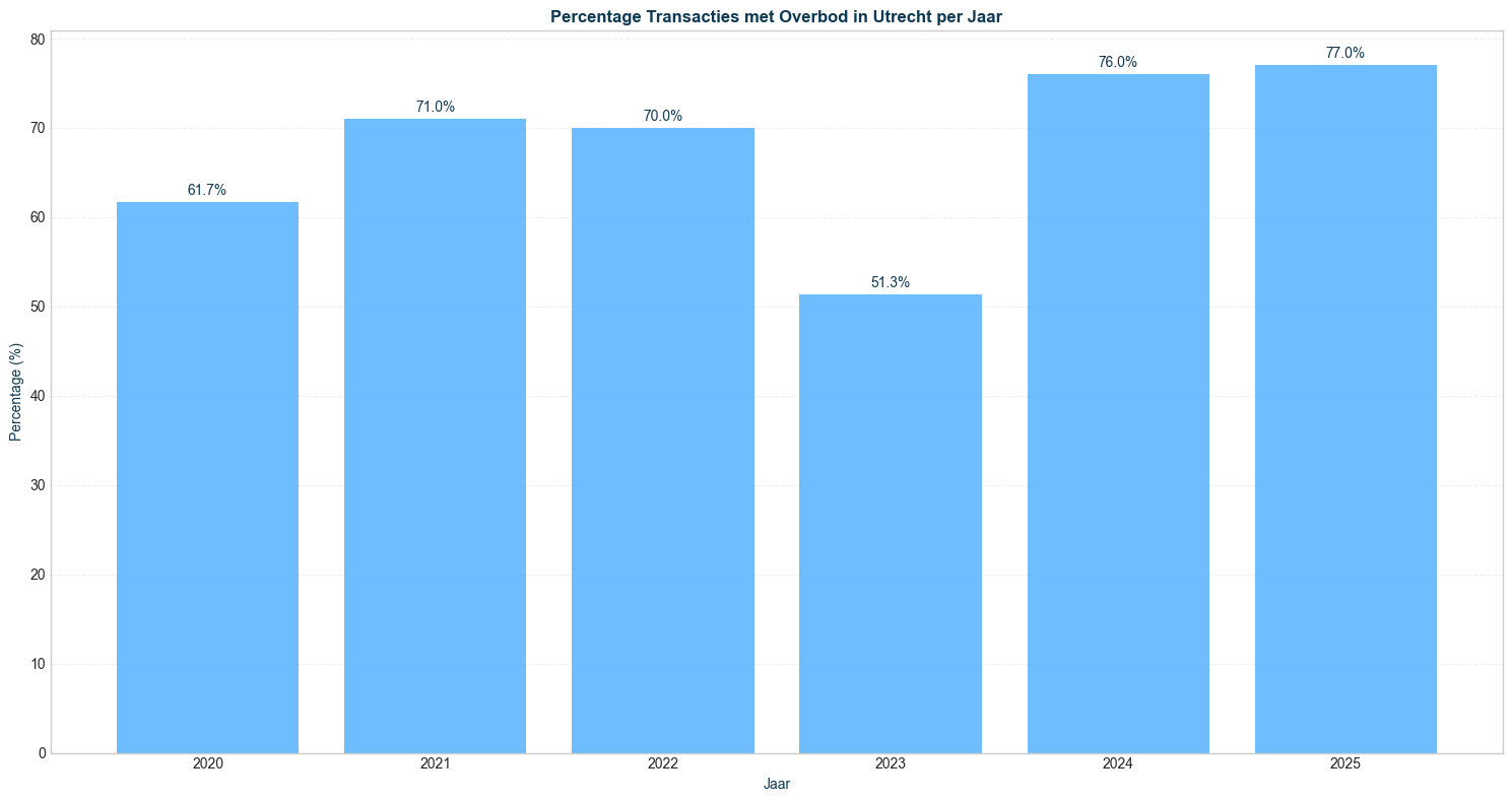 percentage transacties met overbod in utrecht per jaar
