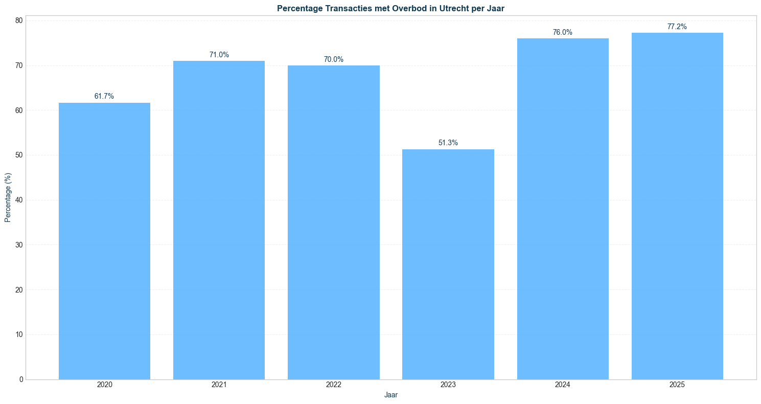 overbid_pct_seg-time-yearly_filt-region-utrecht-segment-all_comp-none