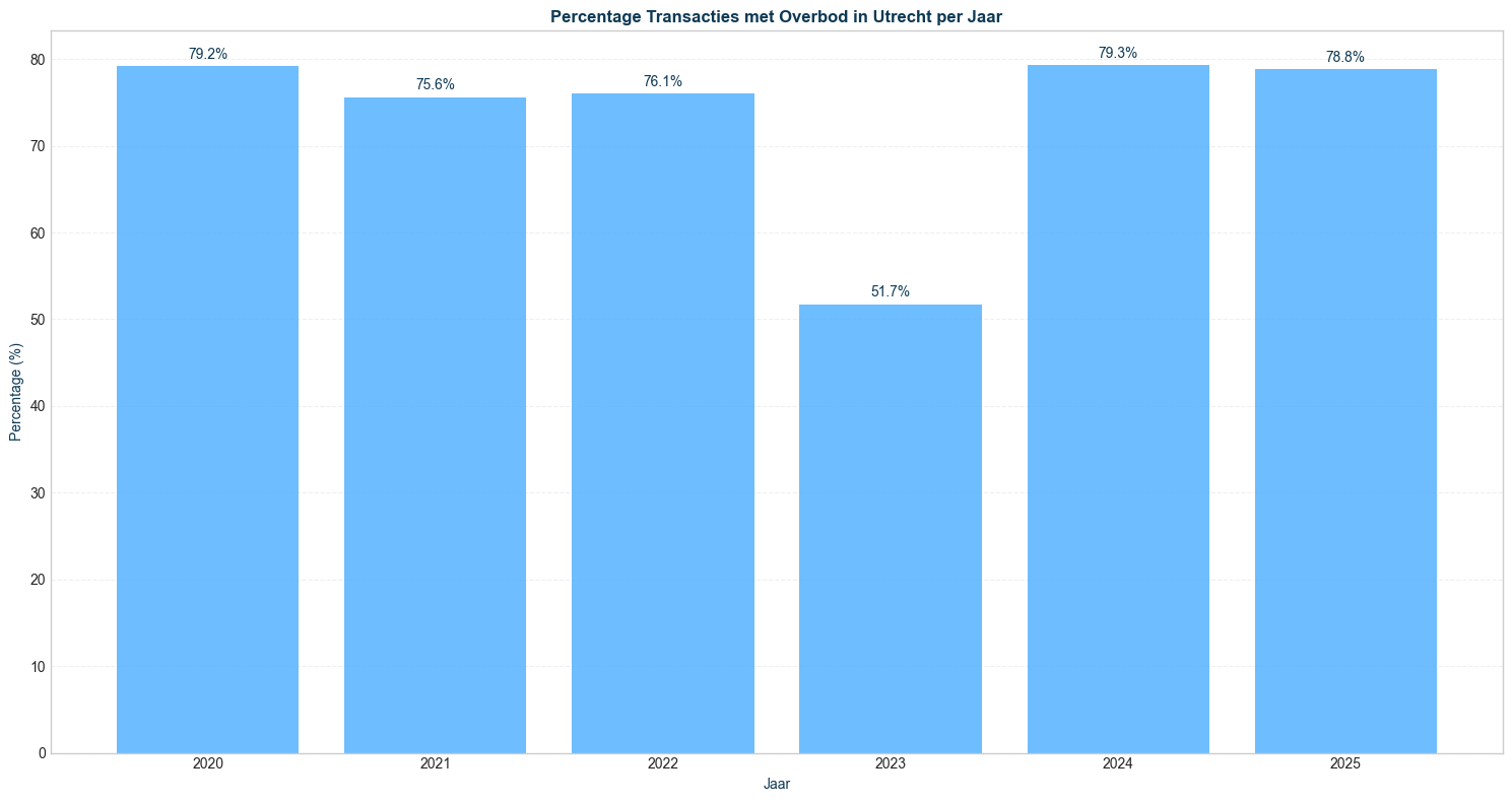 percentage transacties met overbod in utrecht per jaar