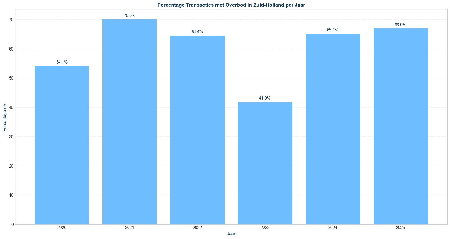 overbid_pct_seg-time-yearly_filt-region-zuidholland-segment-all_comp-none
