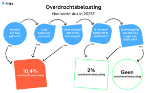 overdrachtsbelasting-2025