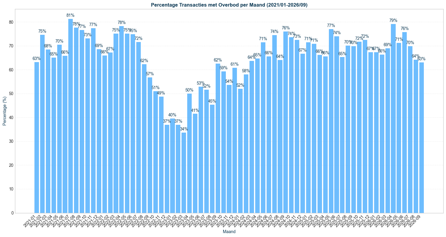 percentage-transacties-met-overbod