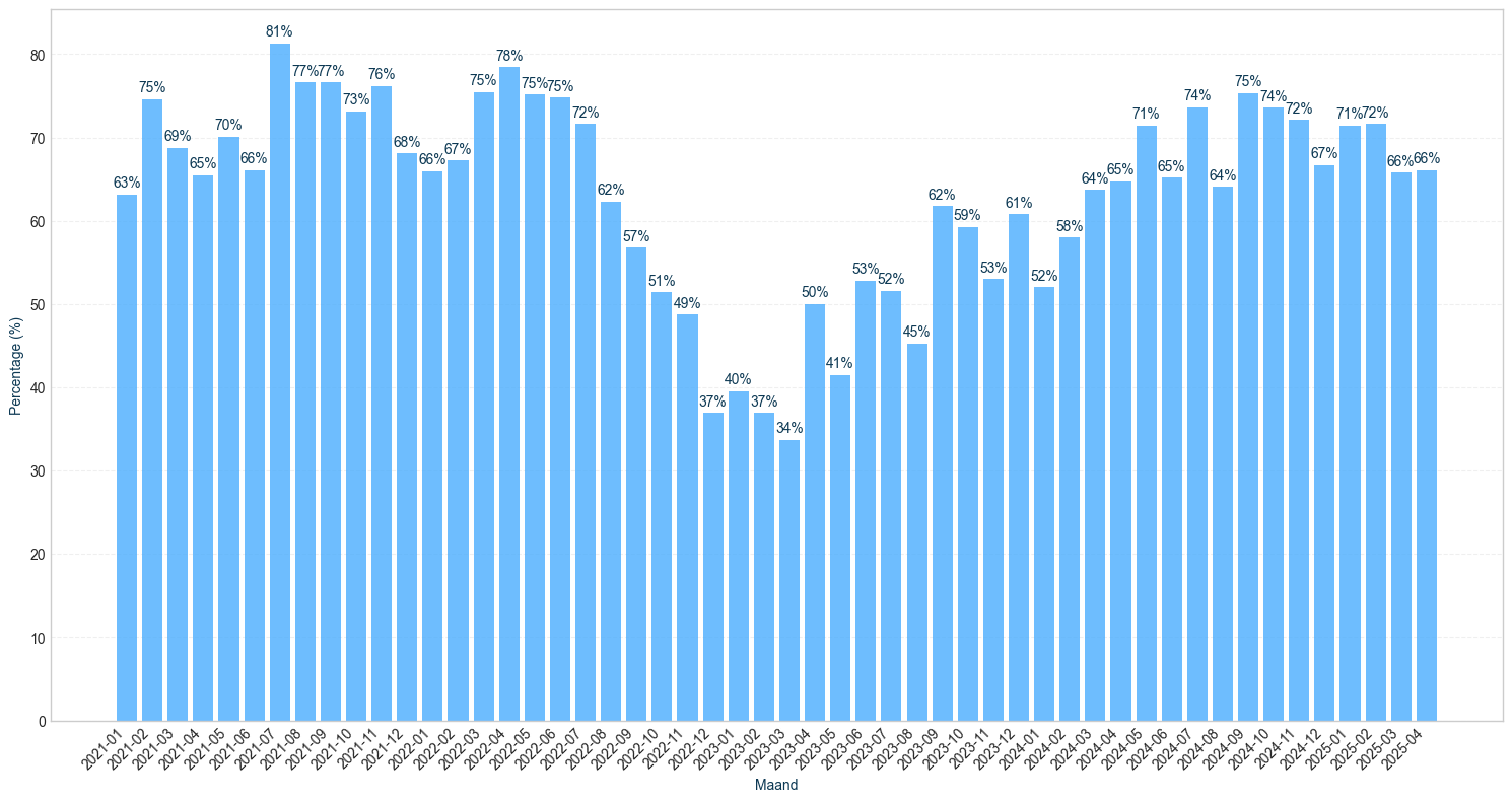 percentage-transacties-overbieden