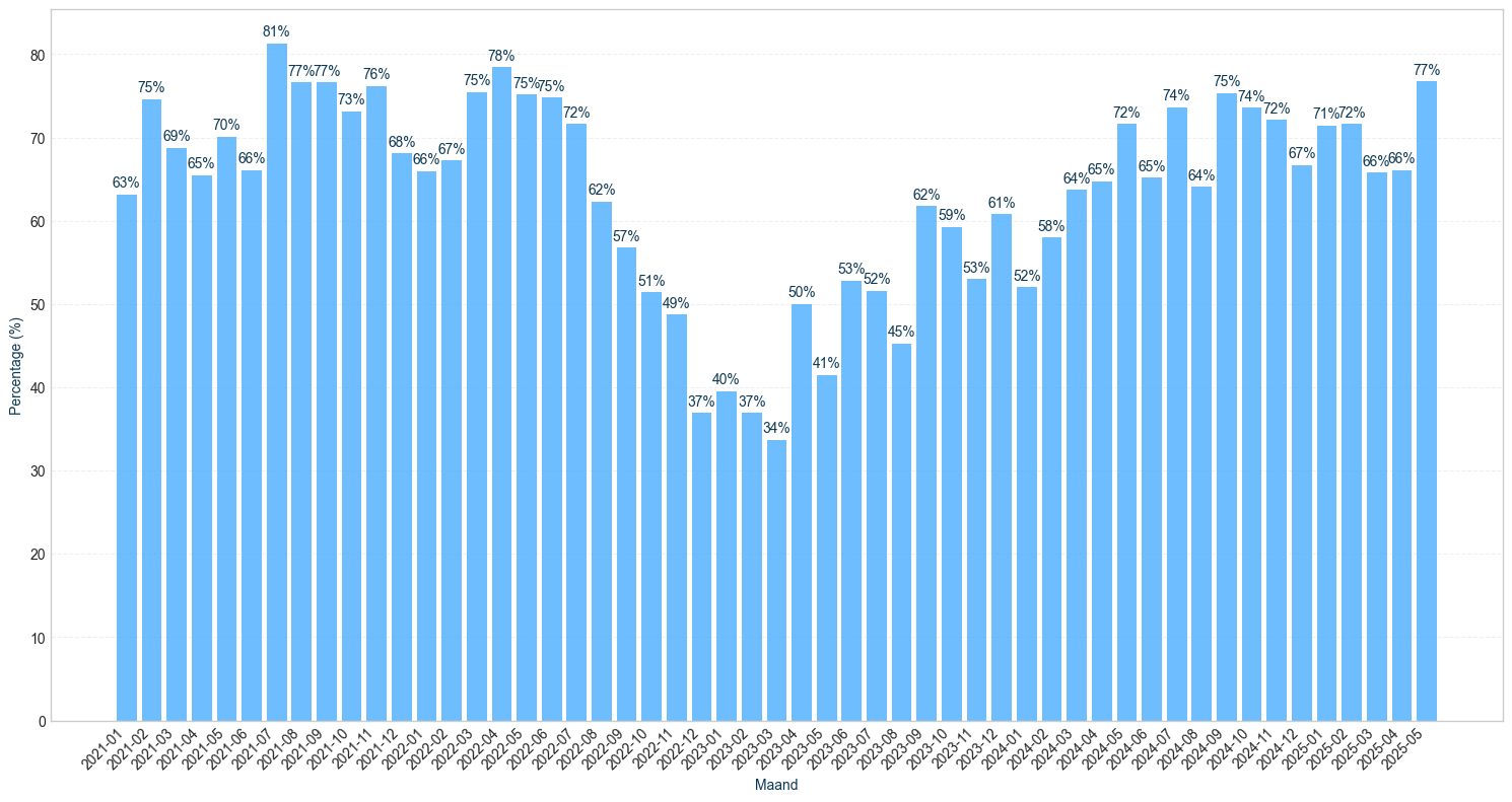 percentage-transacties-overbieden
