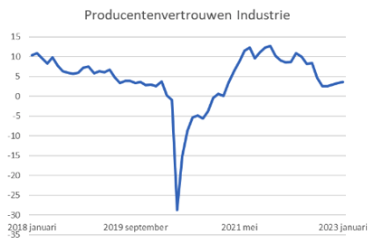 producentenvertrouwen-industrie