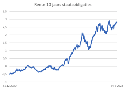 rente-10-jaar-staatsobligaties