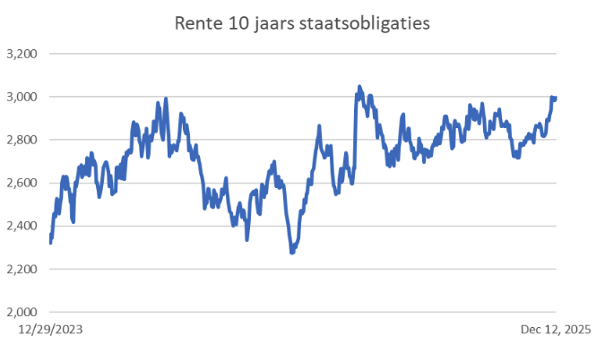 rente-10-jaars-staatsobligaties-2