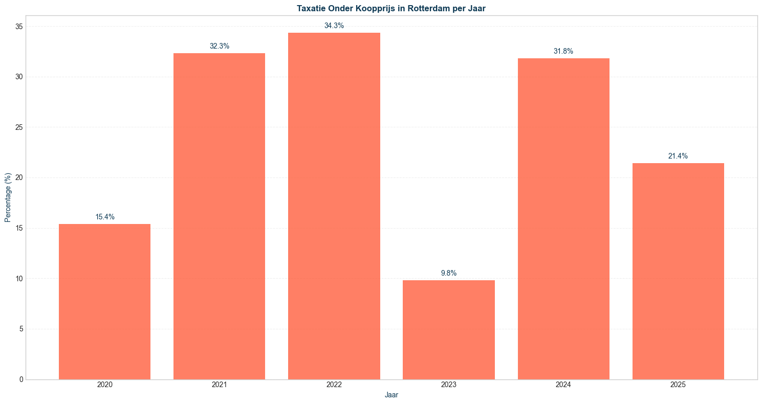 taxatie onder koopprijs in rotterdam per jaar