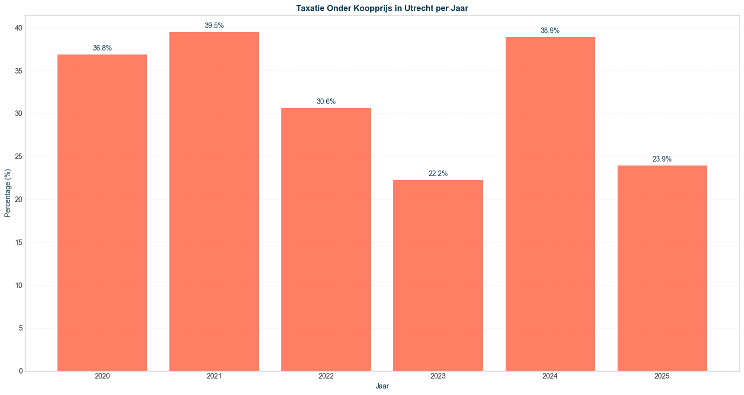taxatie_vs_koop_pct_seg-time-yearly_filt-region-utrechtstad-segment-all_comp-none-1
