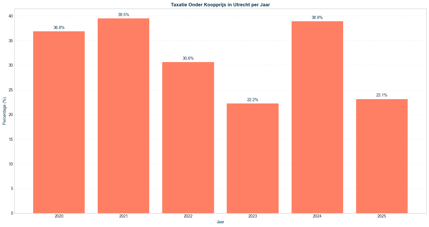 taxatie onder koopprijs in utrecht per jaar