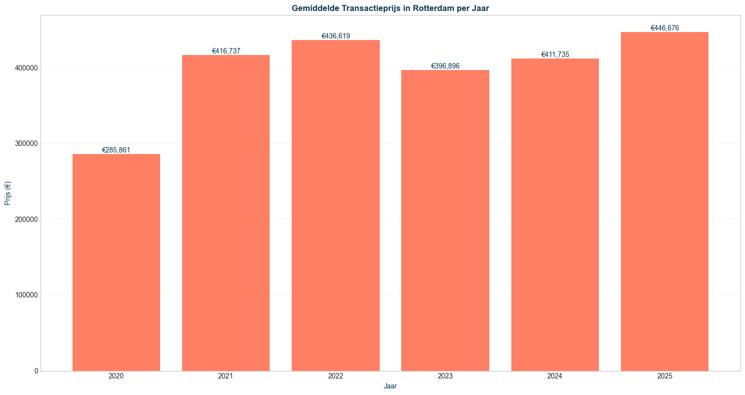 gemiddelde transactieprijs in rotterdam per jaar