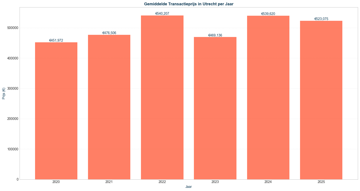 transactieprijs_mean_seg-time-yearly_filt-region-utrechtstad-segment-all_comp-none-1